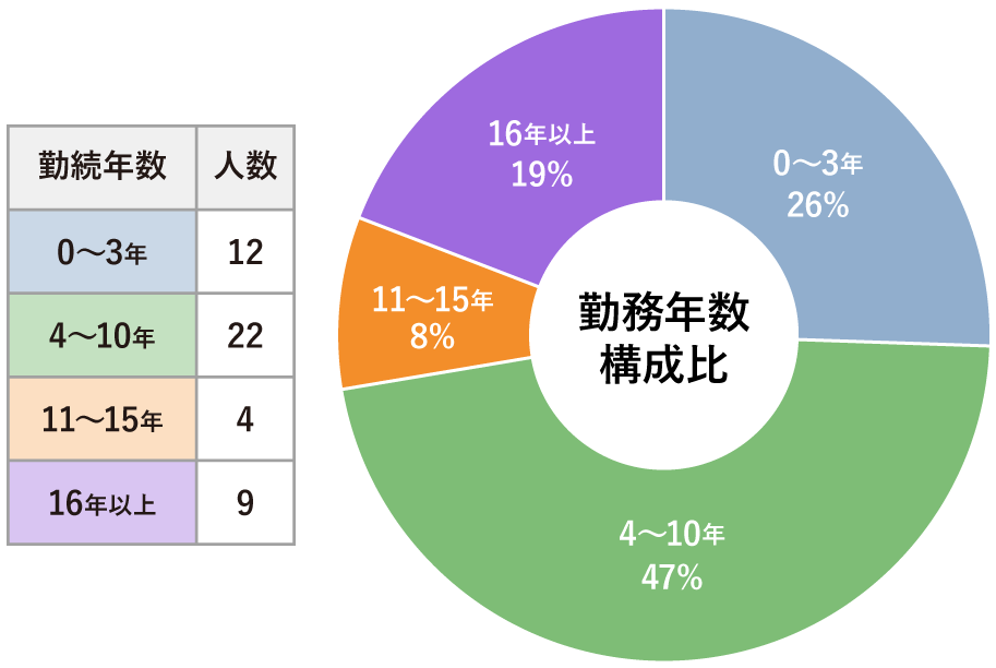 勤続年数構成比