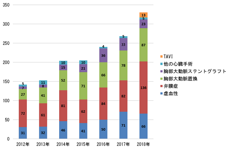 心臓胸部大血管手術件数