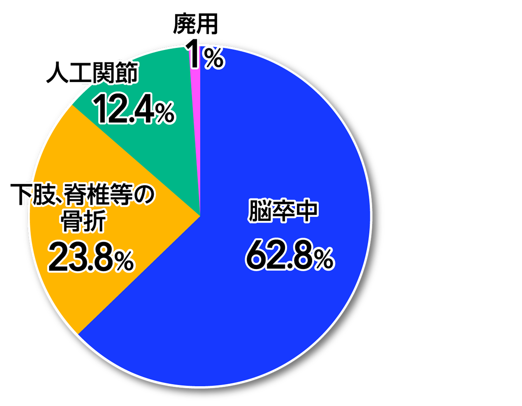 疾患別割合