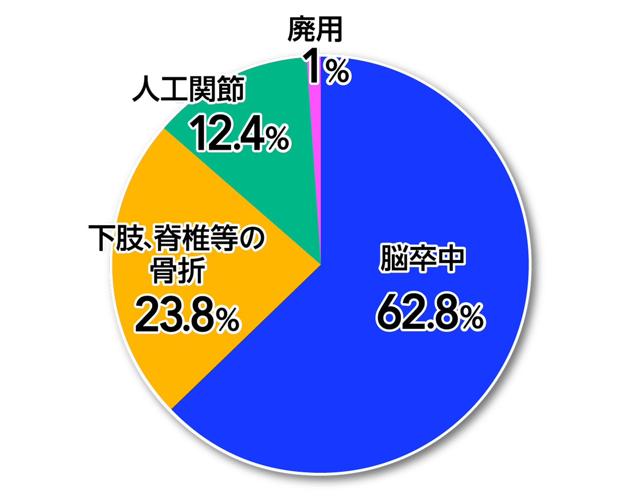 疾患別割合