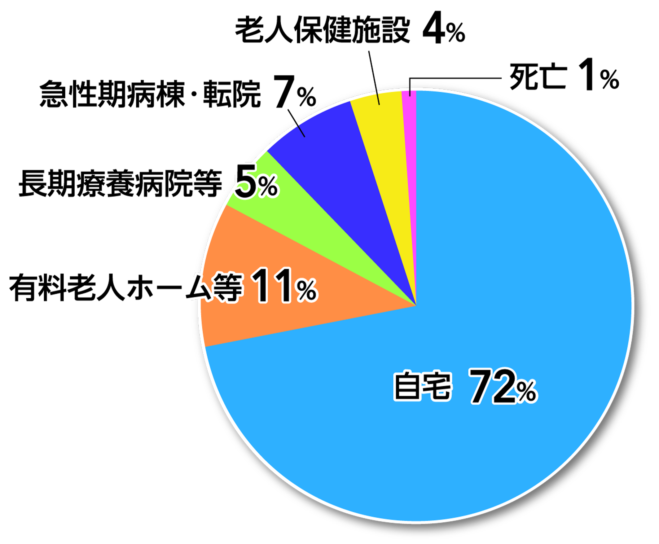 在宅復帰率